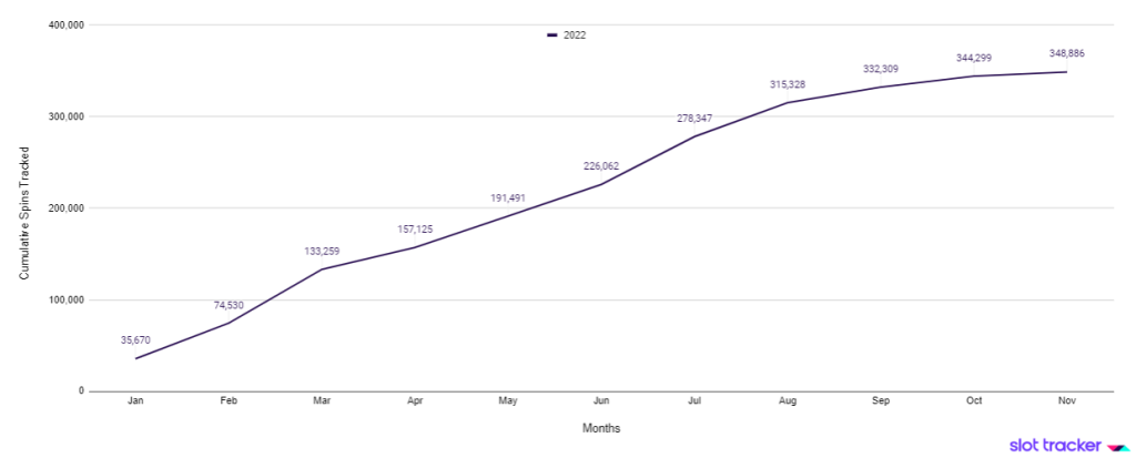 Slot Tracker Community Spins Tracked 2024 - Book of Dead